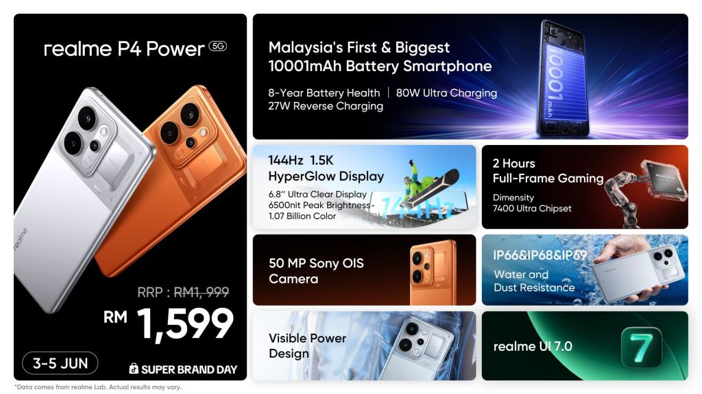 Realme P4 Power 5G: Telefon Dengan Bateri 10,001mAh, Harga RM1,599 - bm.soyacincau.com